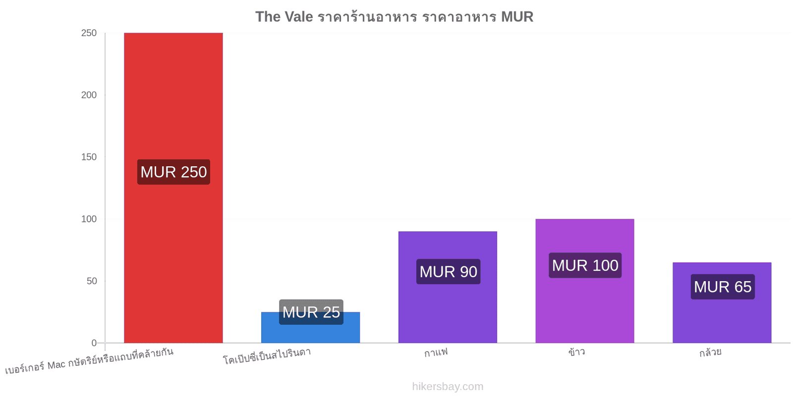 The Vale การเปลี่ยนแปลงราคา hikersbay.com