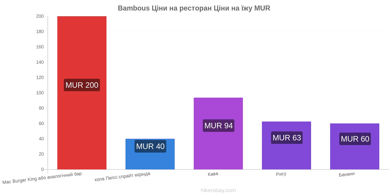 Bambous зміни цін hikersbay.com