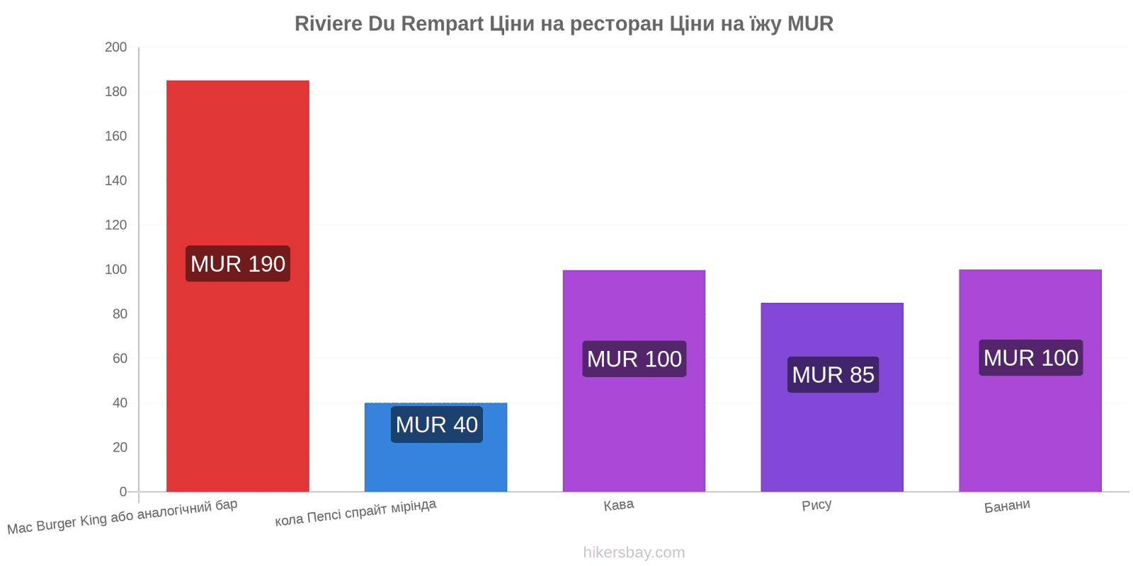 Riviere Du Rempart зміни цін hikersbay.com