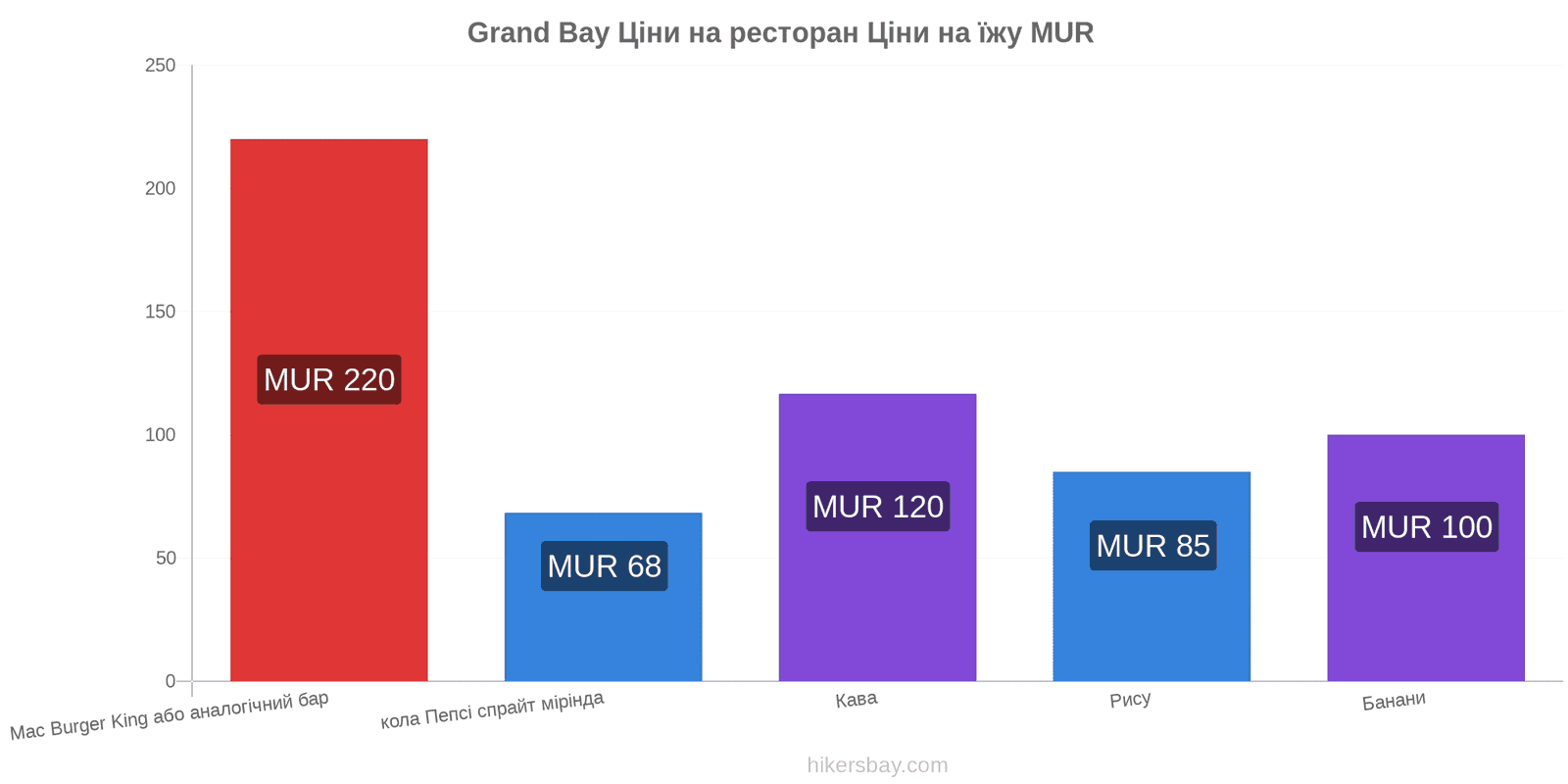 Grand Bay зміни цін hikersbay.com