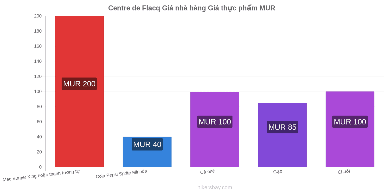 Centre de Flacq thay đổi giá cả hikersbay.com