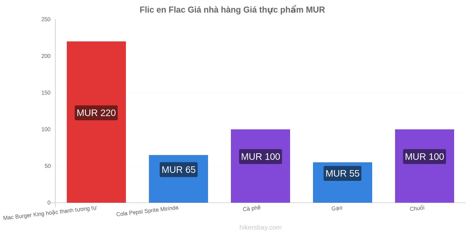 Flic en Flac thay đổi giá cả hikersbay.com