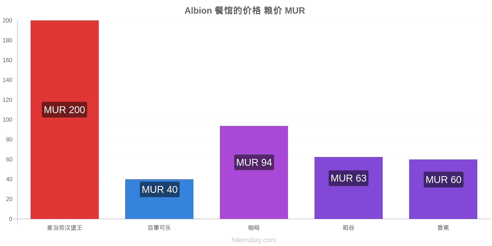 Albion 价格变动 hikersbay.com