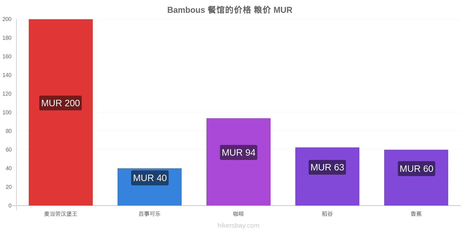 Bambous 价格变动 hikersbay.com