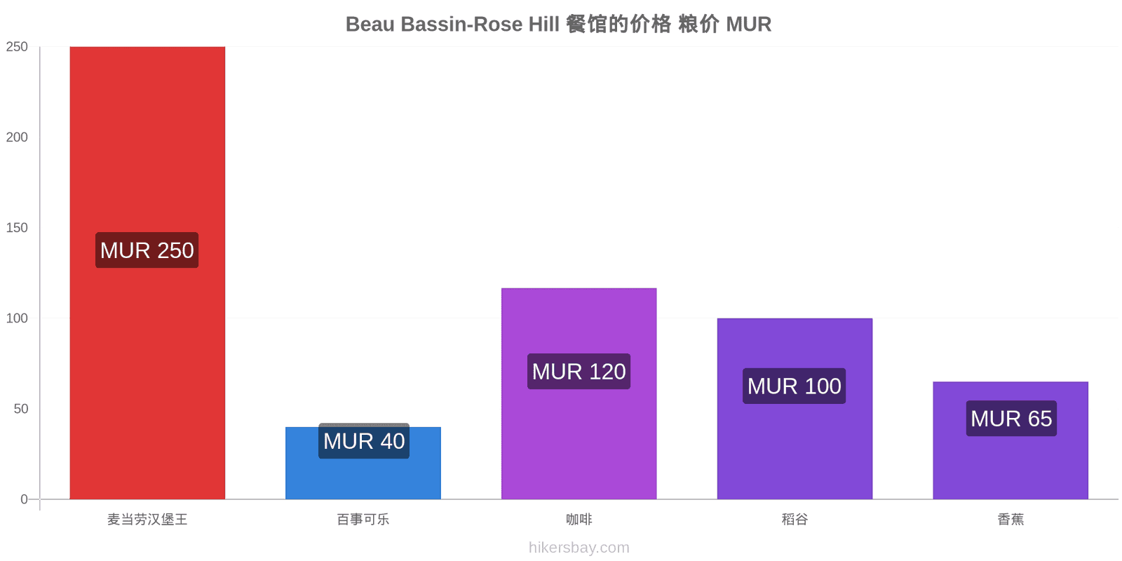 Beau Bassin-Rose Hill 价格变动 hikersbay.com