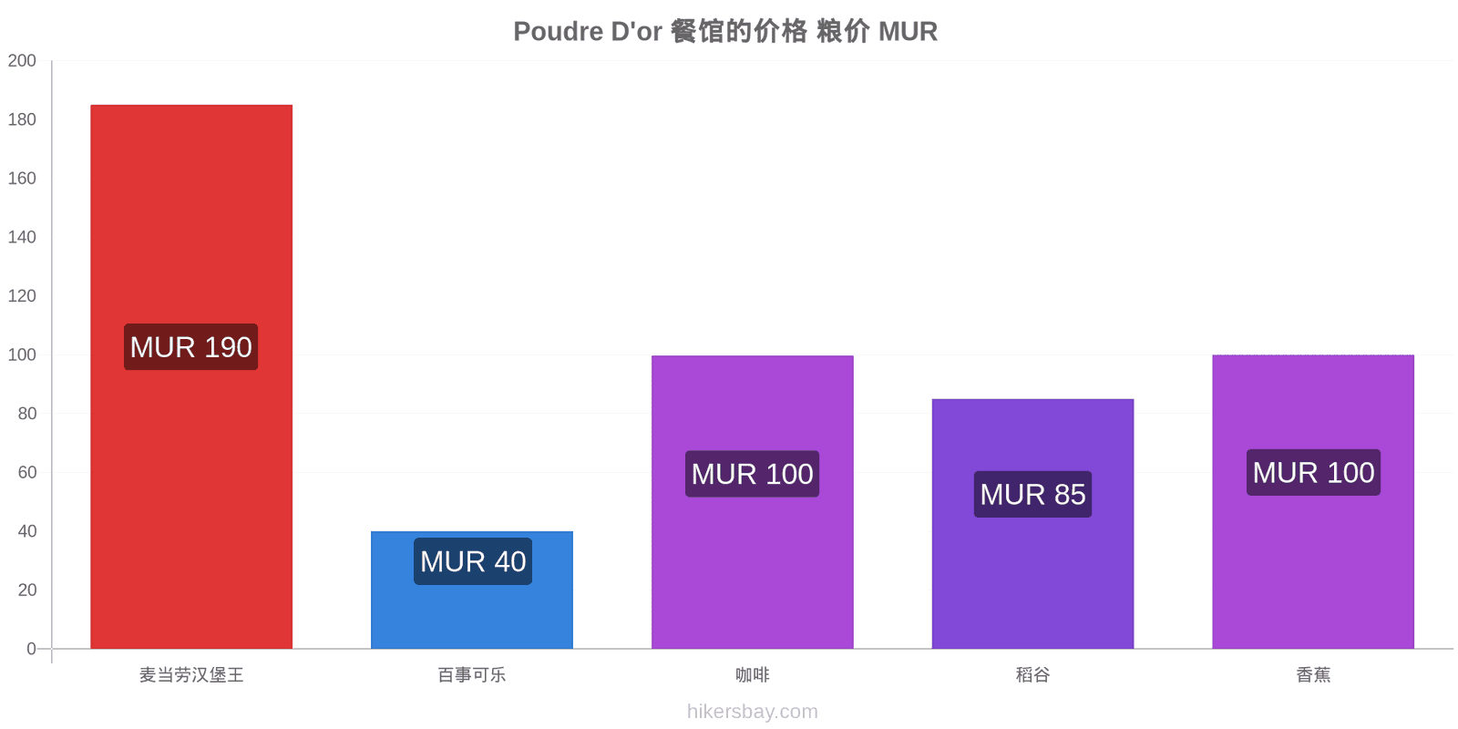 Poudre D'or 价格变动 hikersbay.com