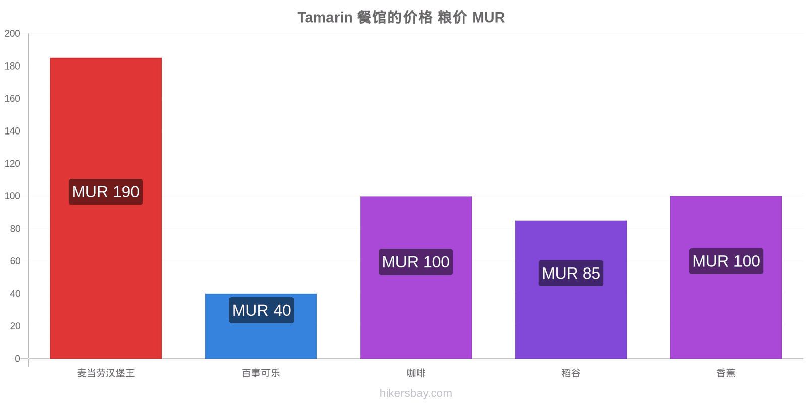 Tamarin 价格变动 hikersbay.com