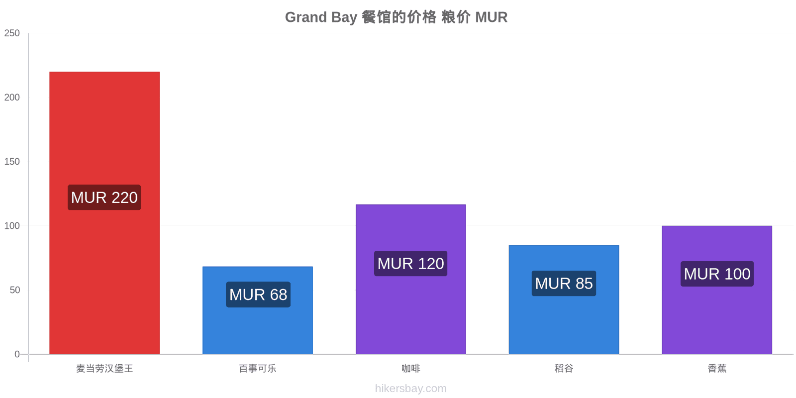 Grand Bay 价格变动 hikersbay.com