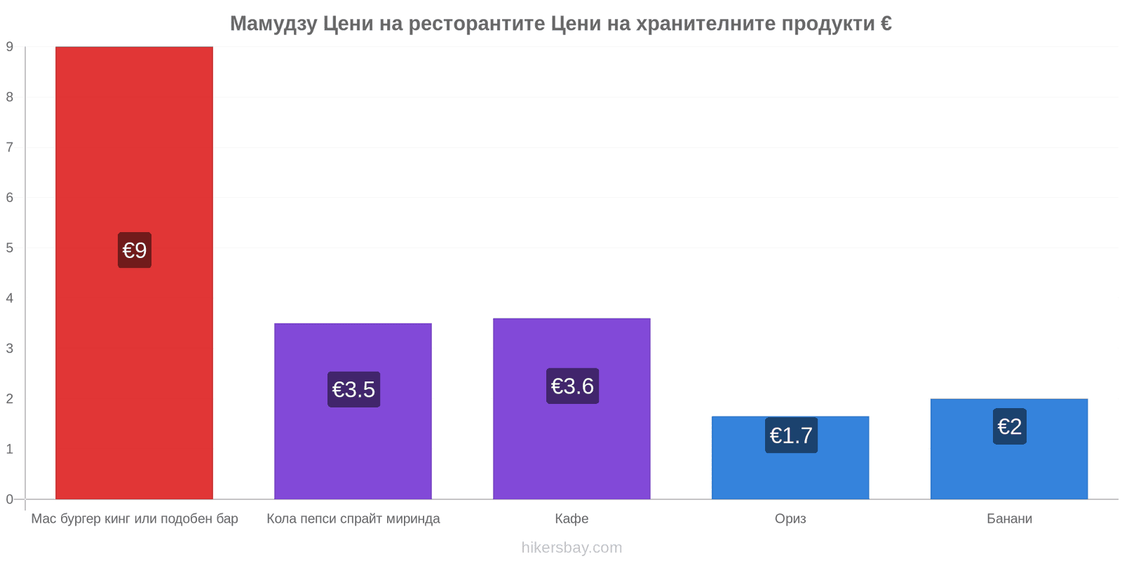 Мамудзу промени в цените hikersbay.com