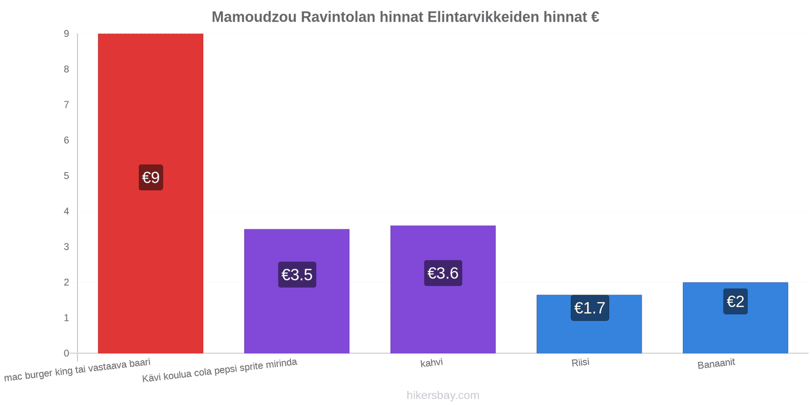 Mamoudzou hintojen muutokset hikersbay.com