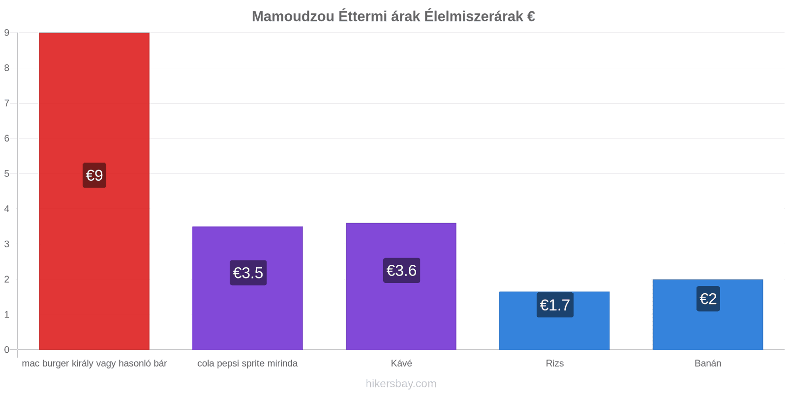 Mamoudzou ár változások hikersbay.com