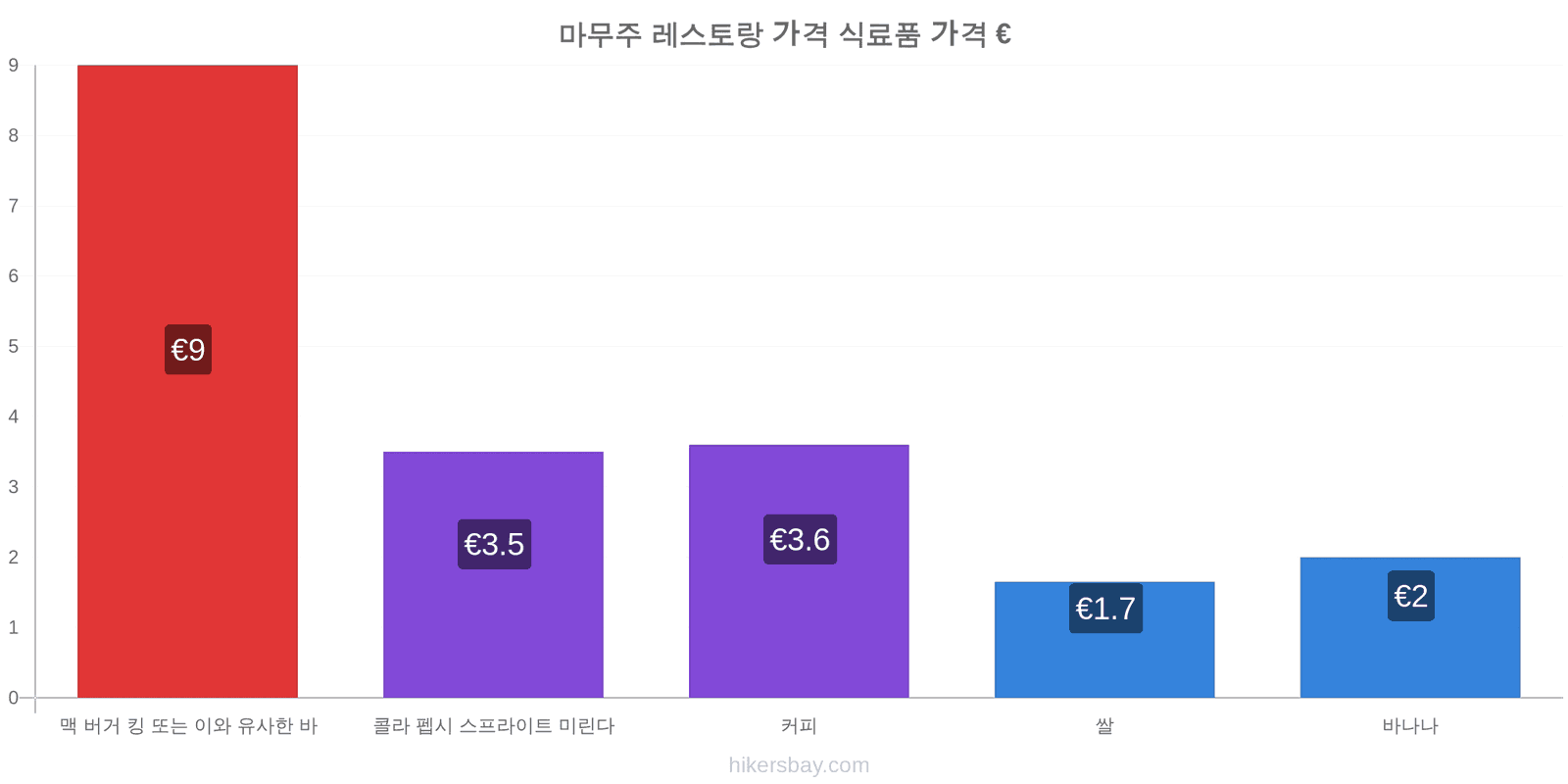 마무주 가격 변동 hikersbay.com