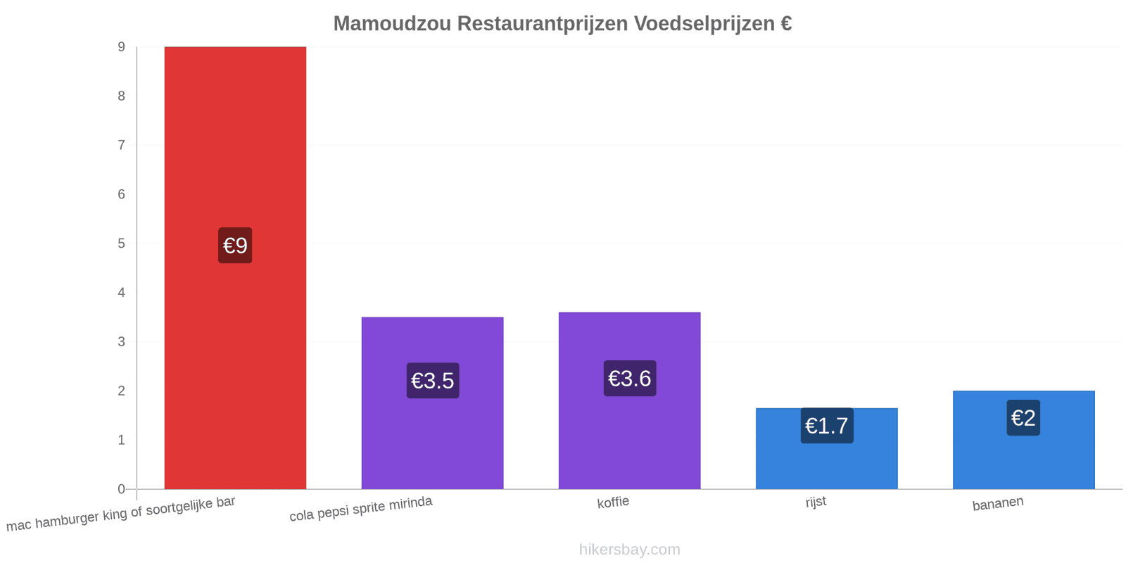 Mamoudzou prijswijzigingen hikersbay.com