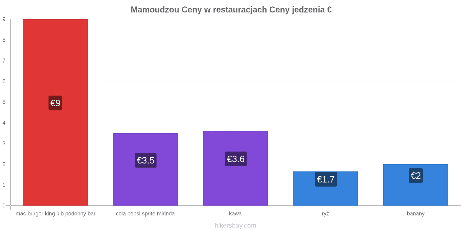 Mamoudzou zmiany cen hikersbay.com