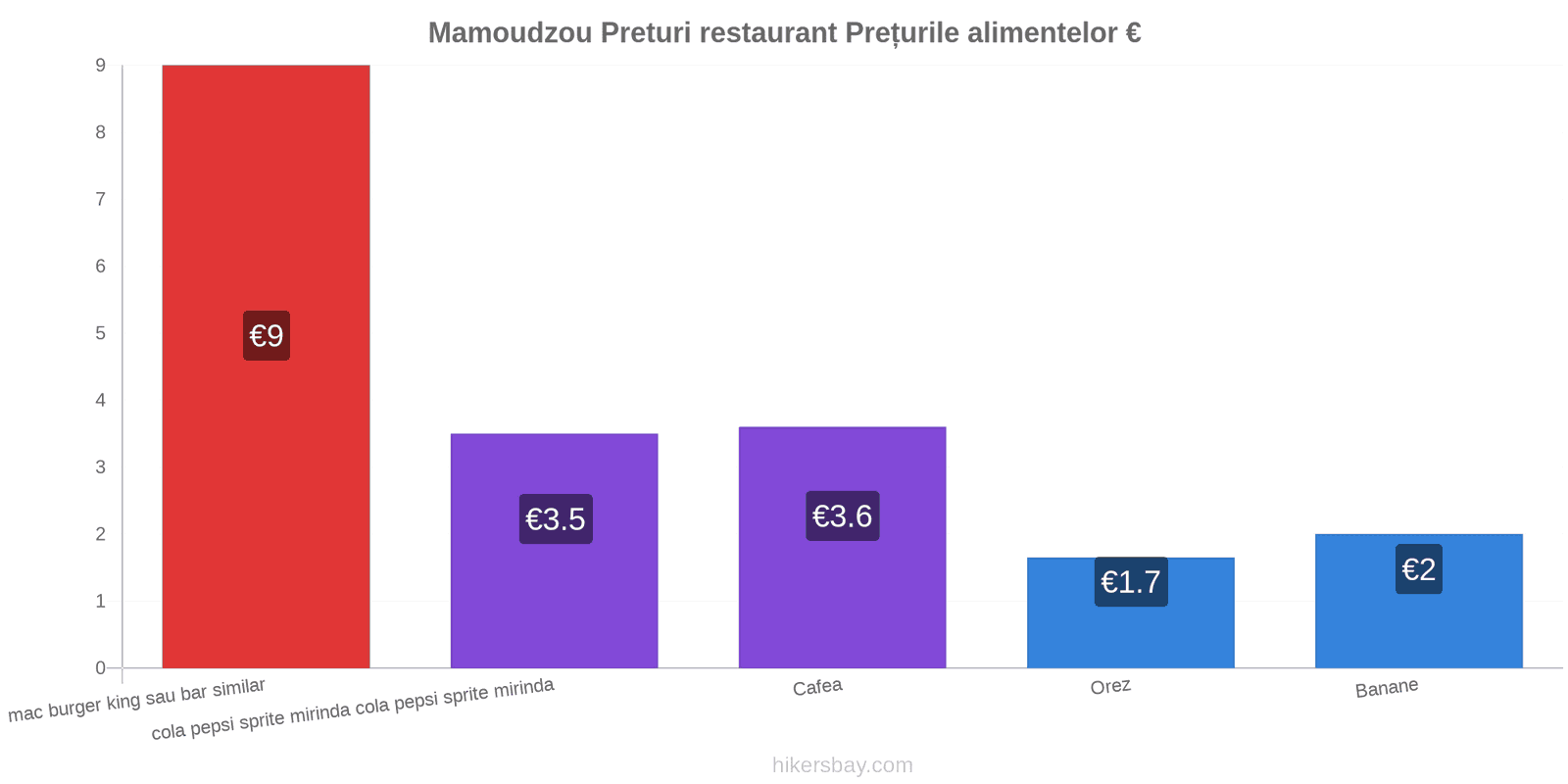 Mamoudzou schimbări de prețuri hikersbay.com