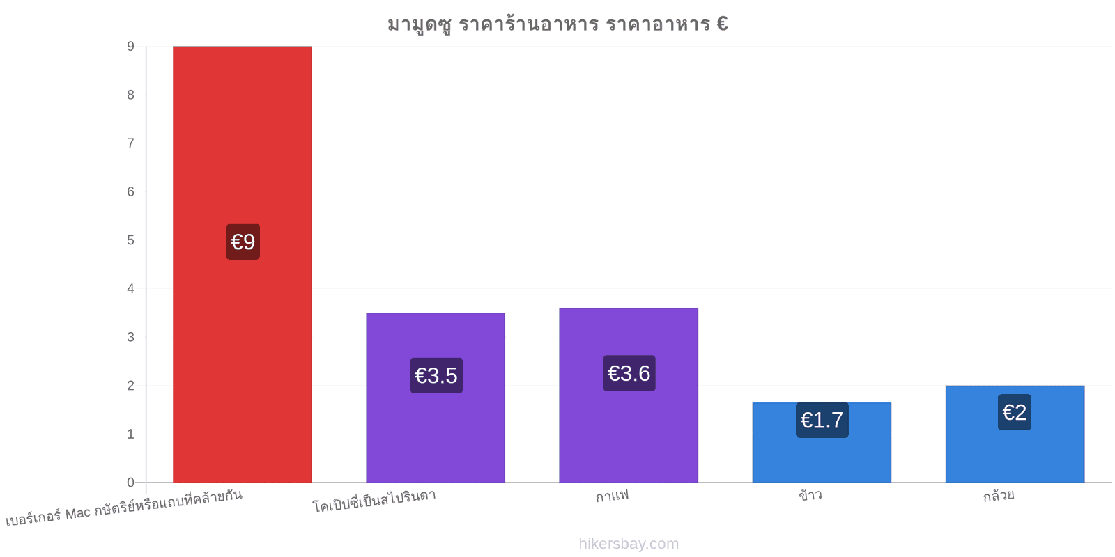 มามูดซู การเปลี่ยนแปลงราคา hikersbay.com