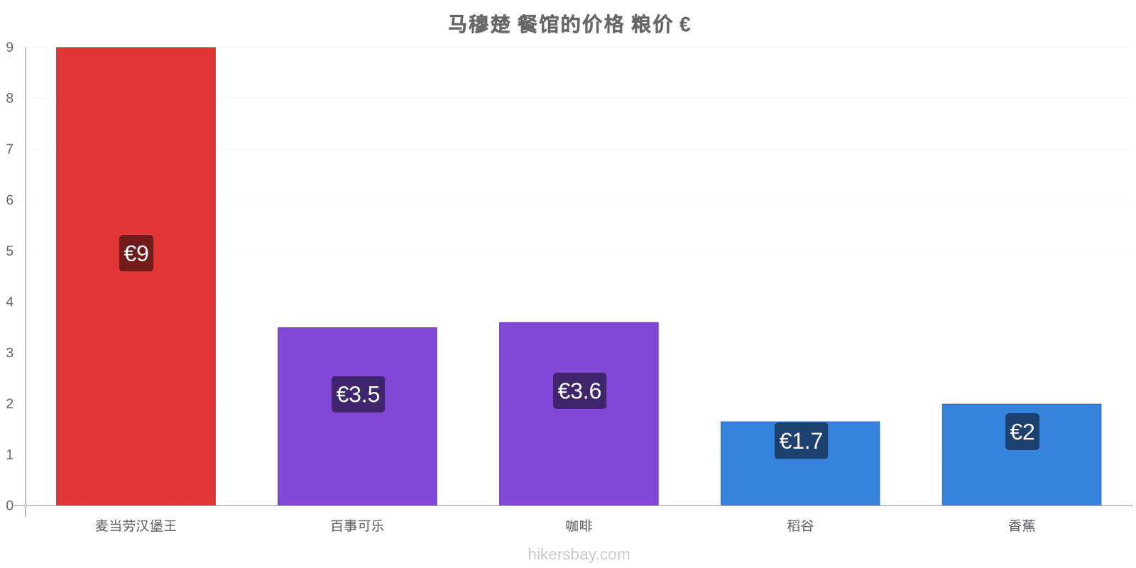 马穆楚 价格变动 hikersbay.com