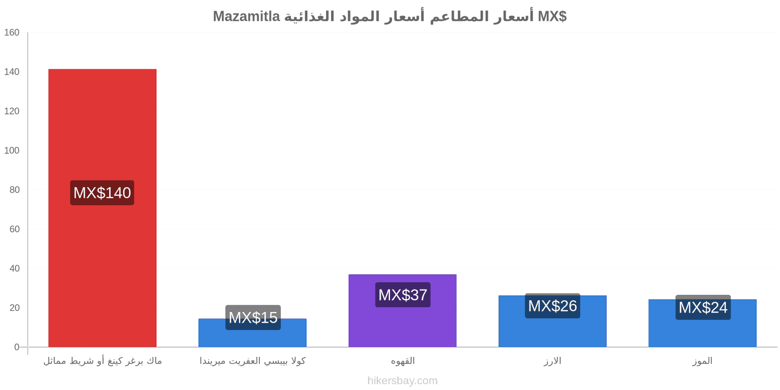 Mazamitla تغييرات الأسعار hikersbay.com