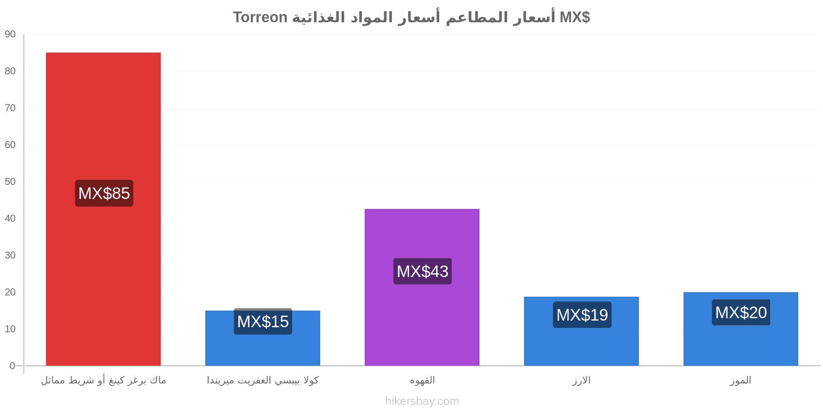 Torreon تغييرات الأسعار hikersbay.com