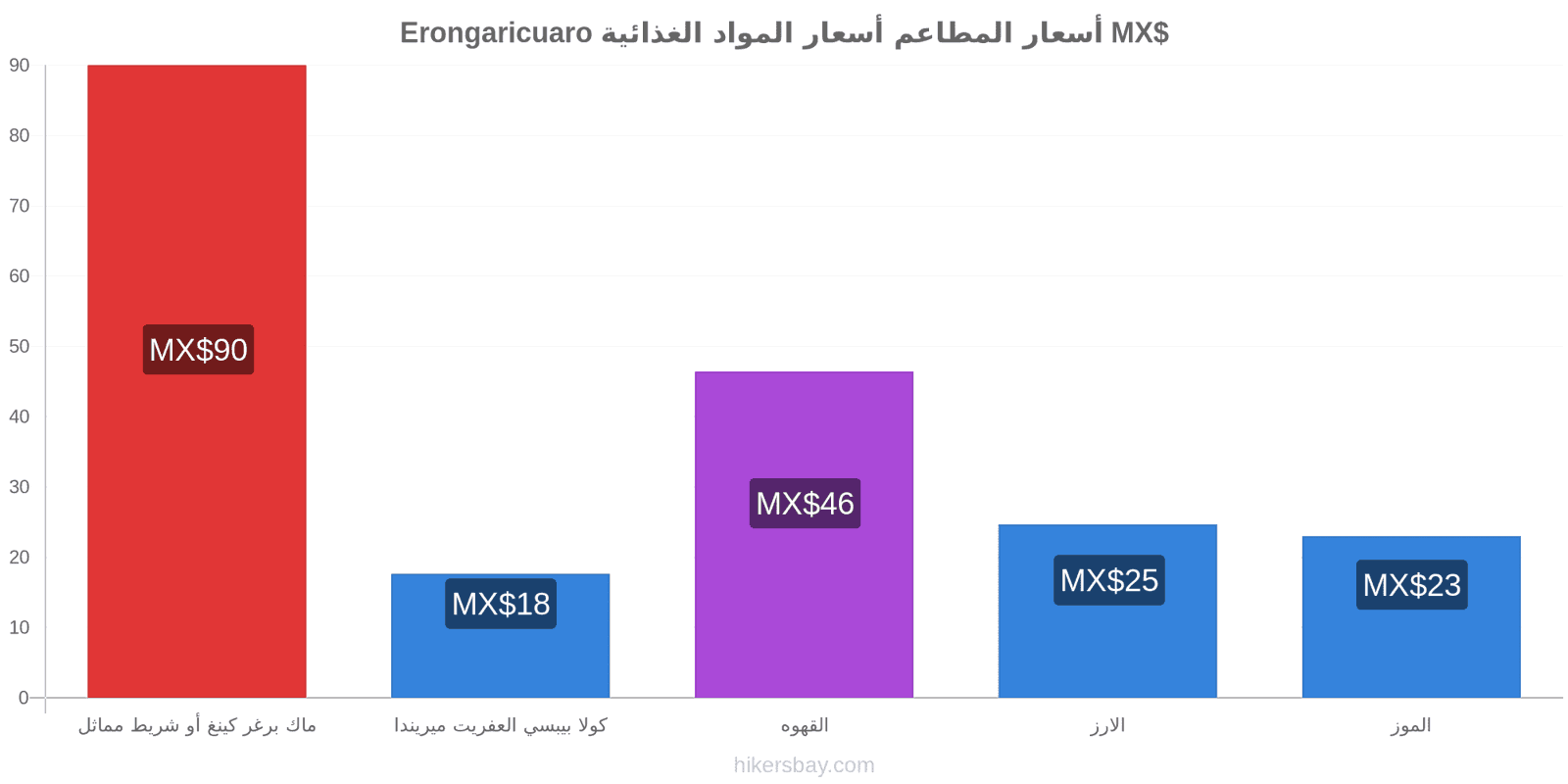 Erongaricuaro تغييرات الأسعار hikersbay.com