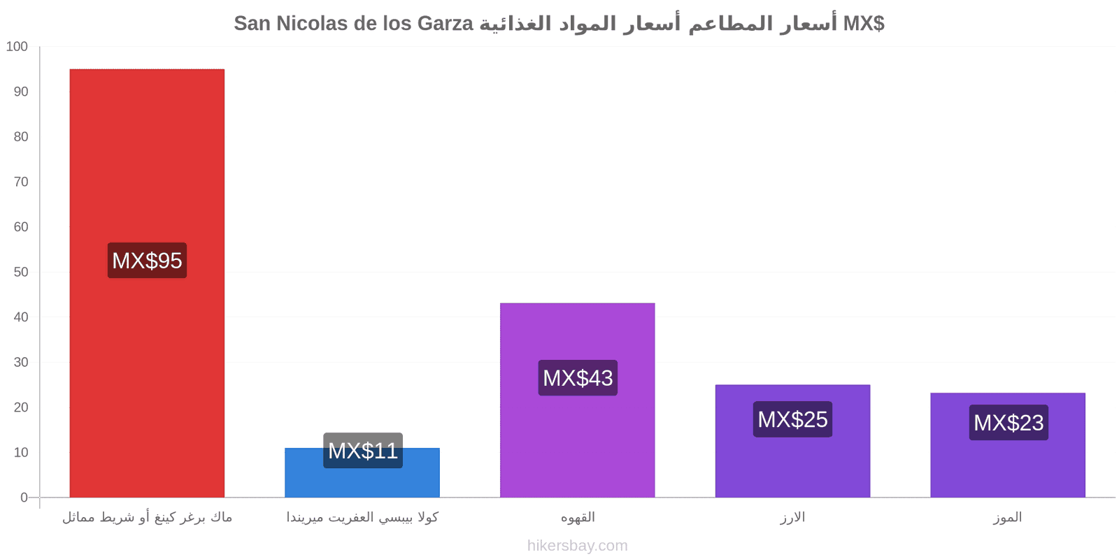 San Nicolas de los Garza تغييرات الأسعار hikersbay.com