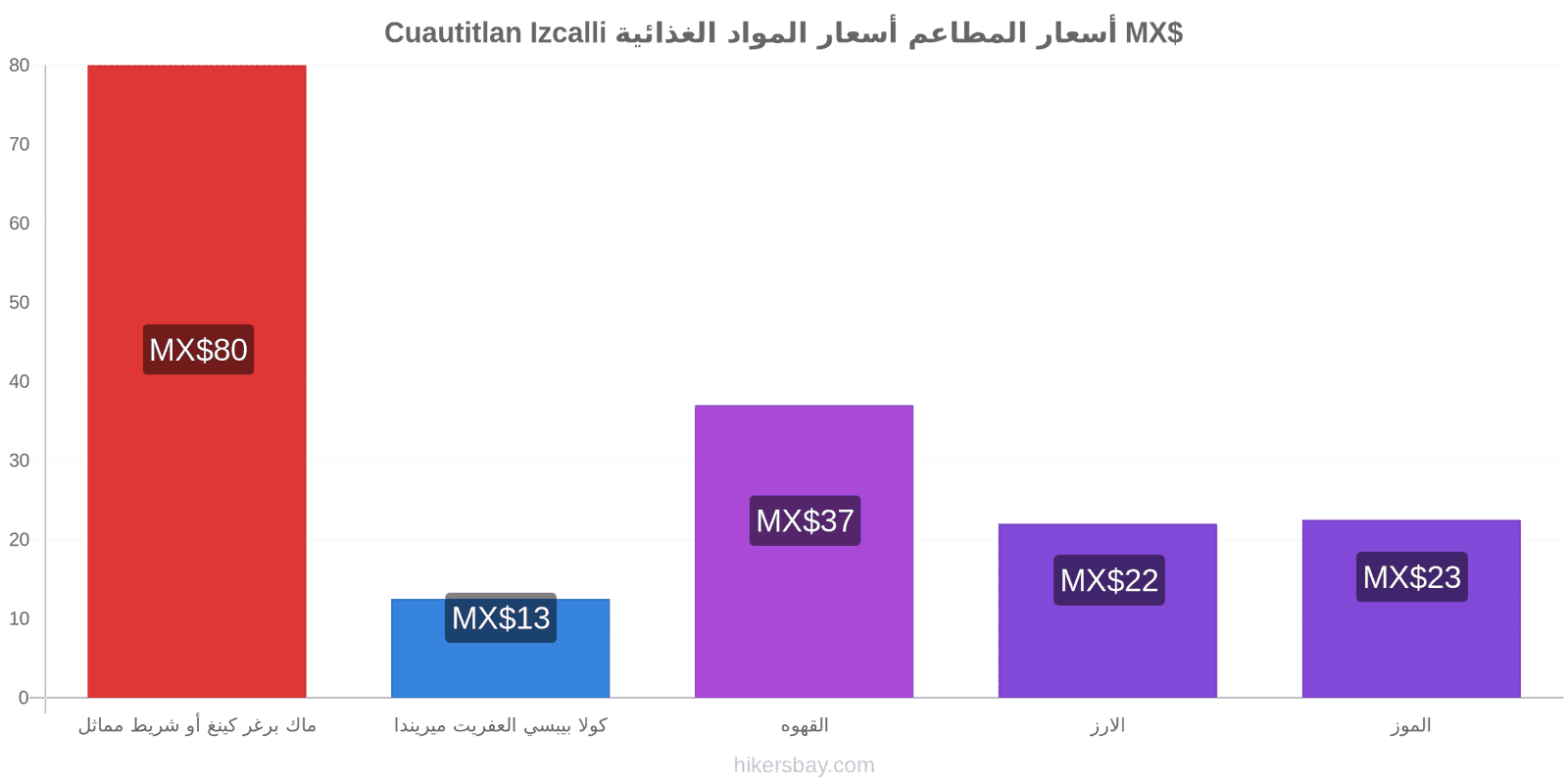 Cuautitlan Izcalli تغييرات الأسعار hikersbay.com