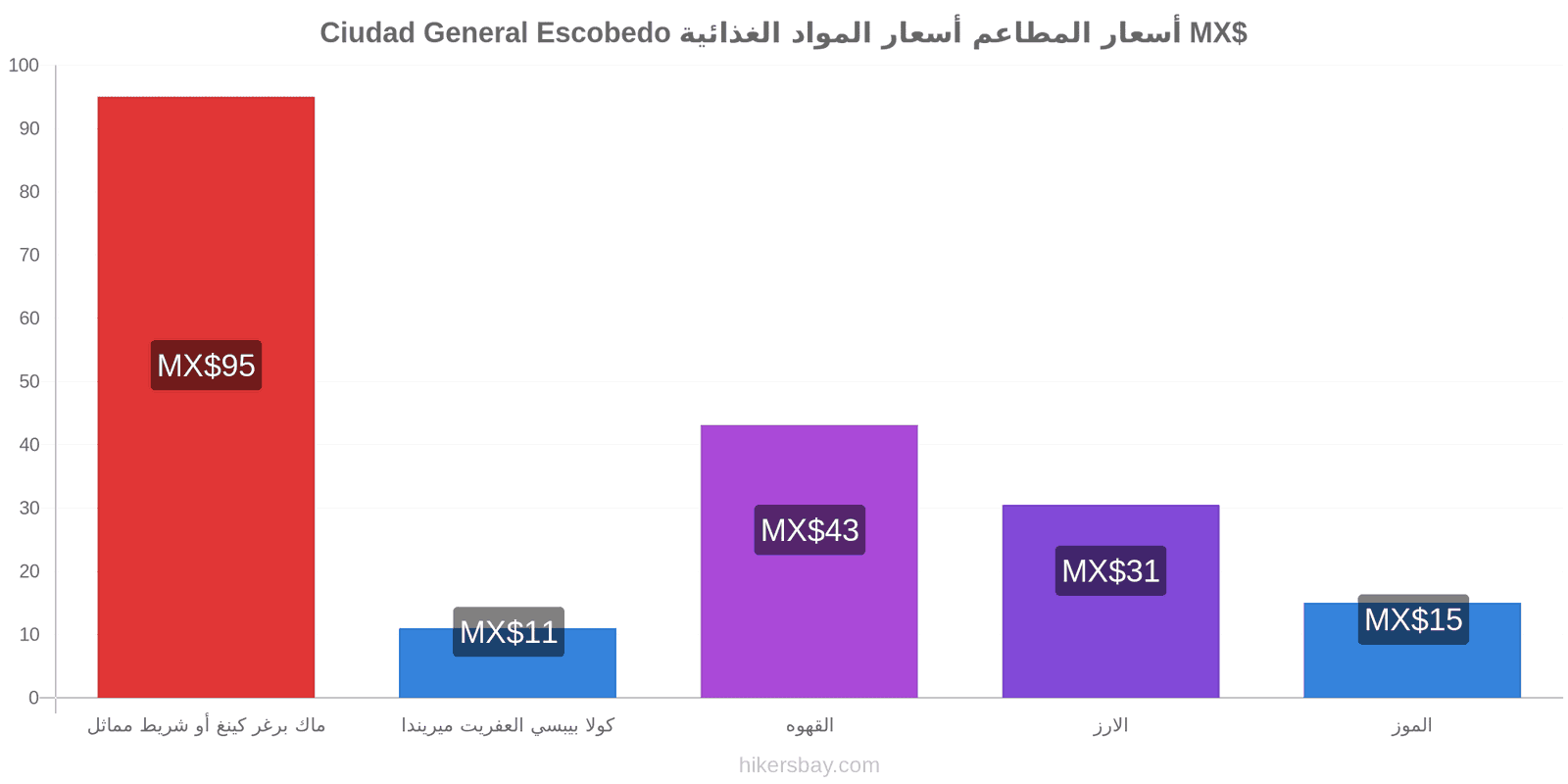 Ciudad General Escobedo تغييرات الأسعار hikersbay.com