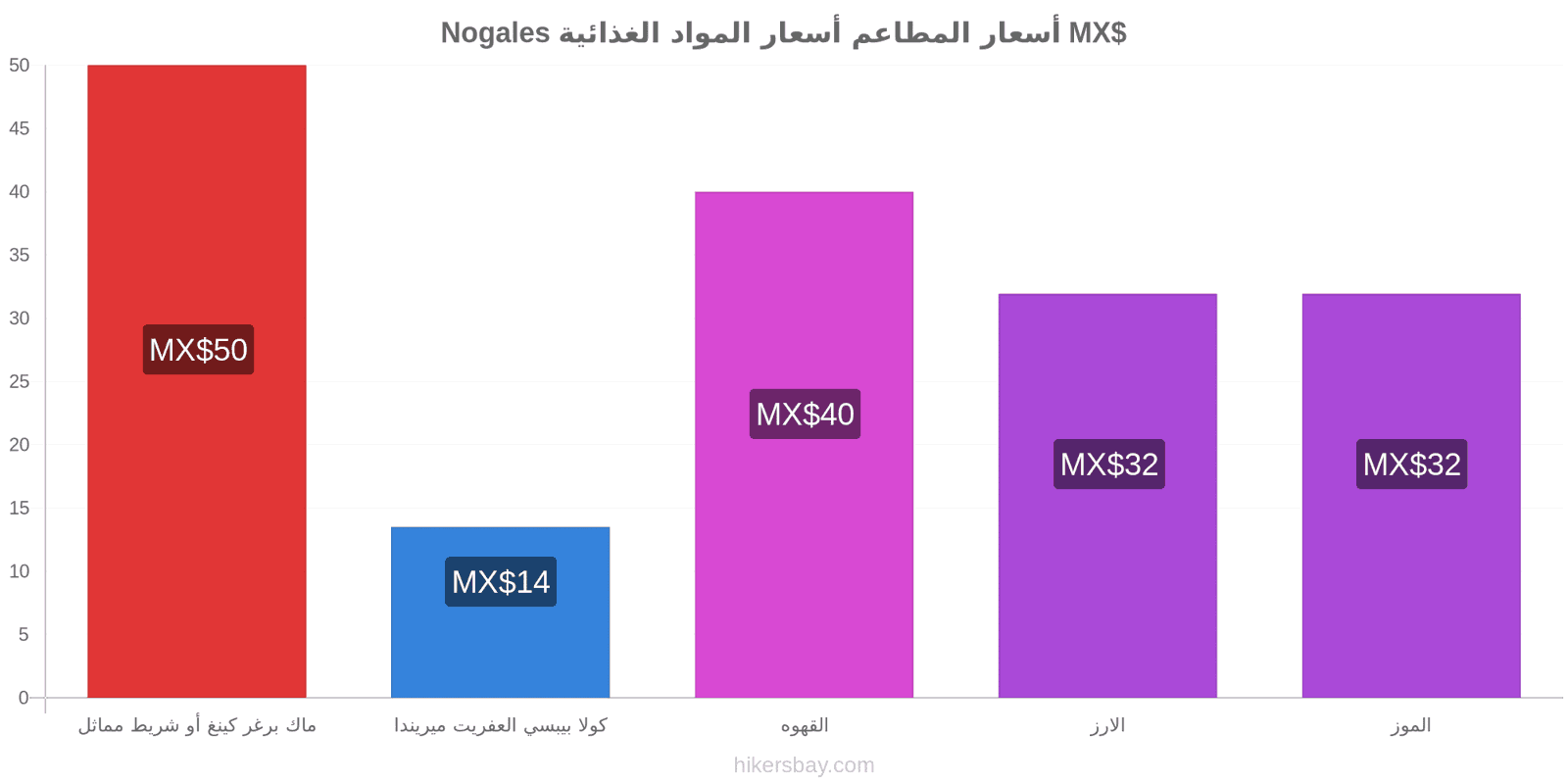 Nogales تغييرات الأسعار hikersbay.com