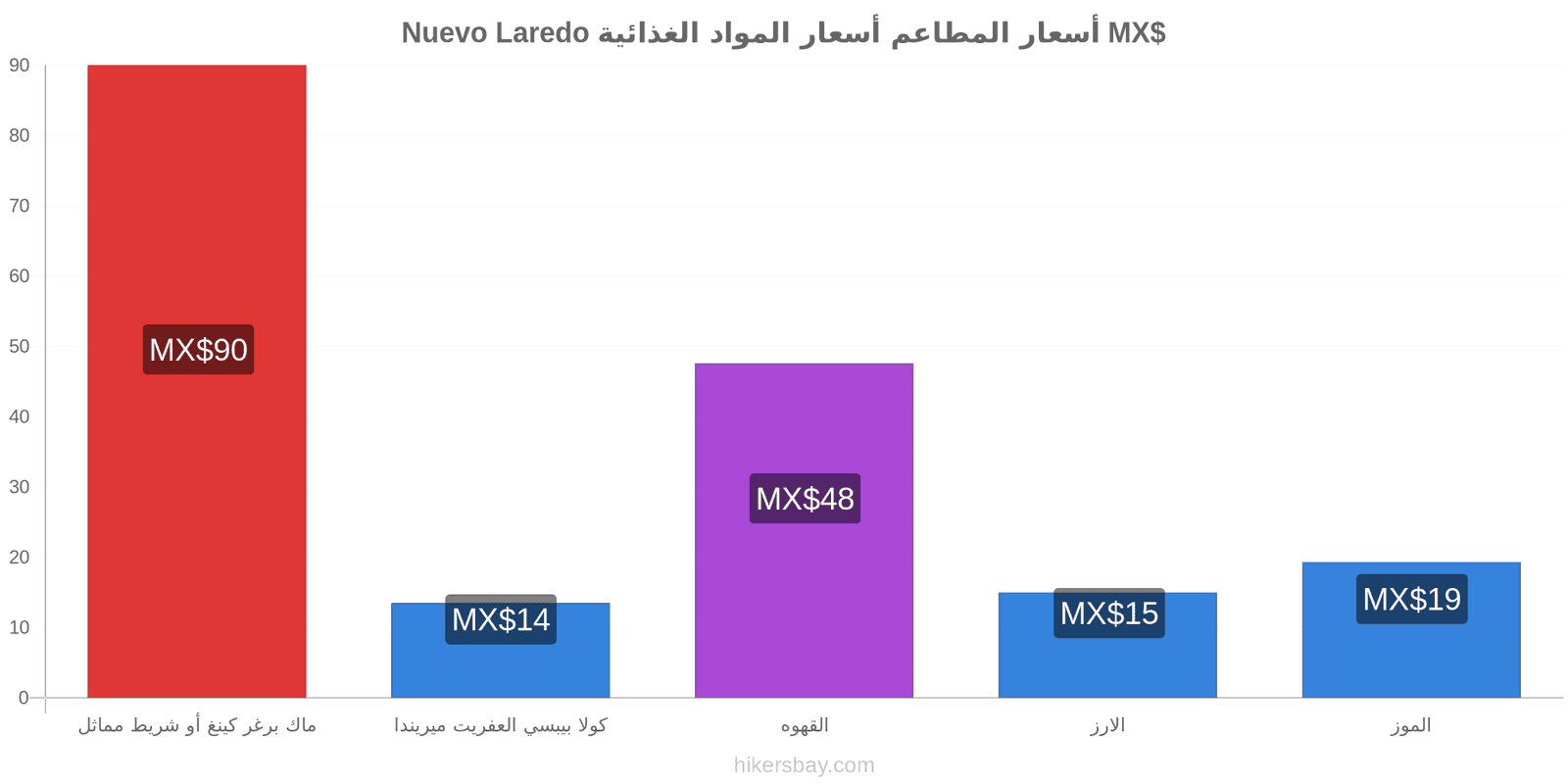 Nuevo Laredo تغييرات الأسعار hikersbay.com