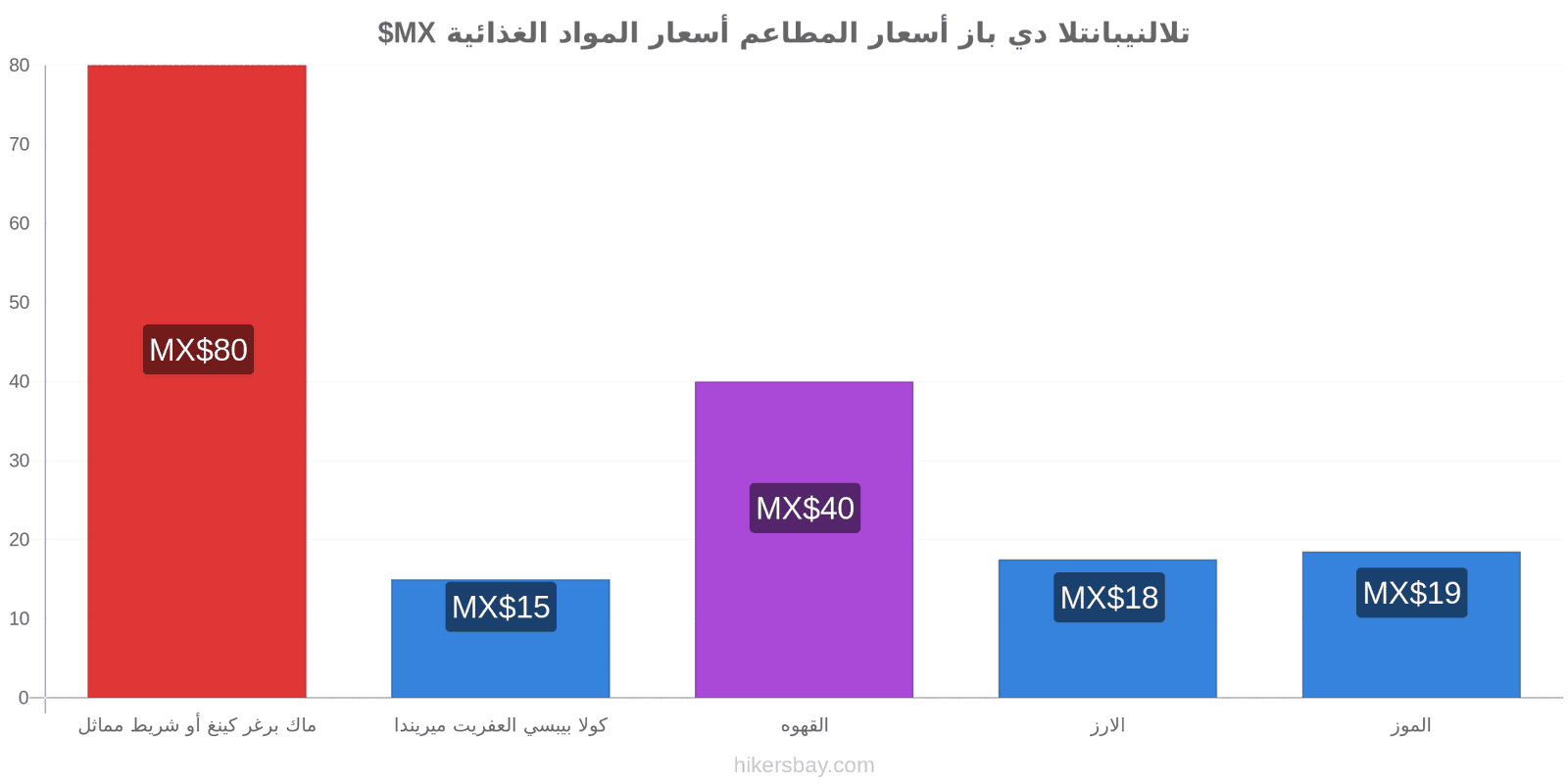 تلالنيبانتلا دي باز تغييرات الأسعار hikersbay.com