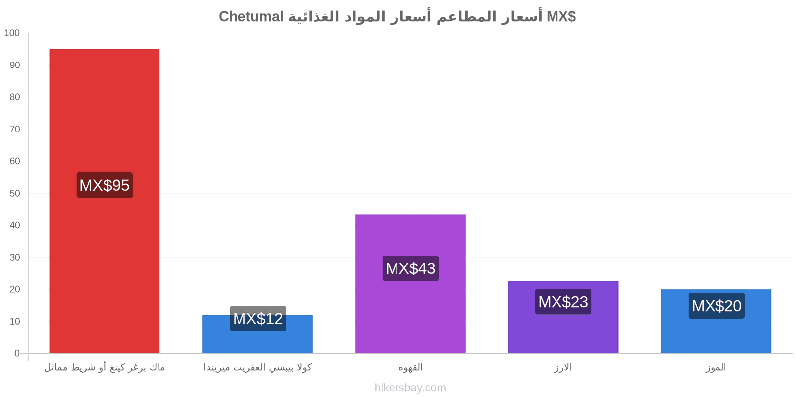 Chetumal تغييرات الأسعار hikersbay.com