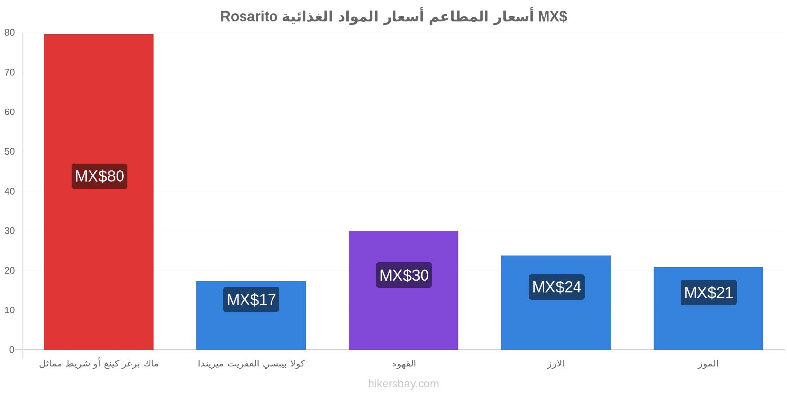 Rosarito تغييرات الأسعار hikersbay.com