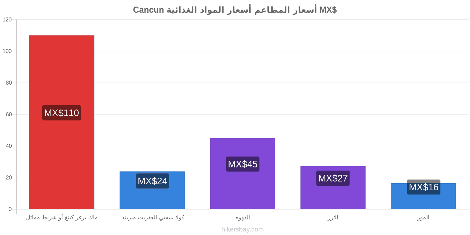 Cancun تغييرات الأسعار hikersbay.com
