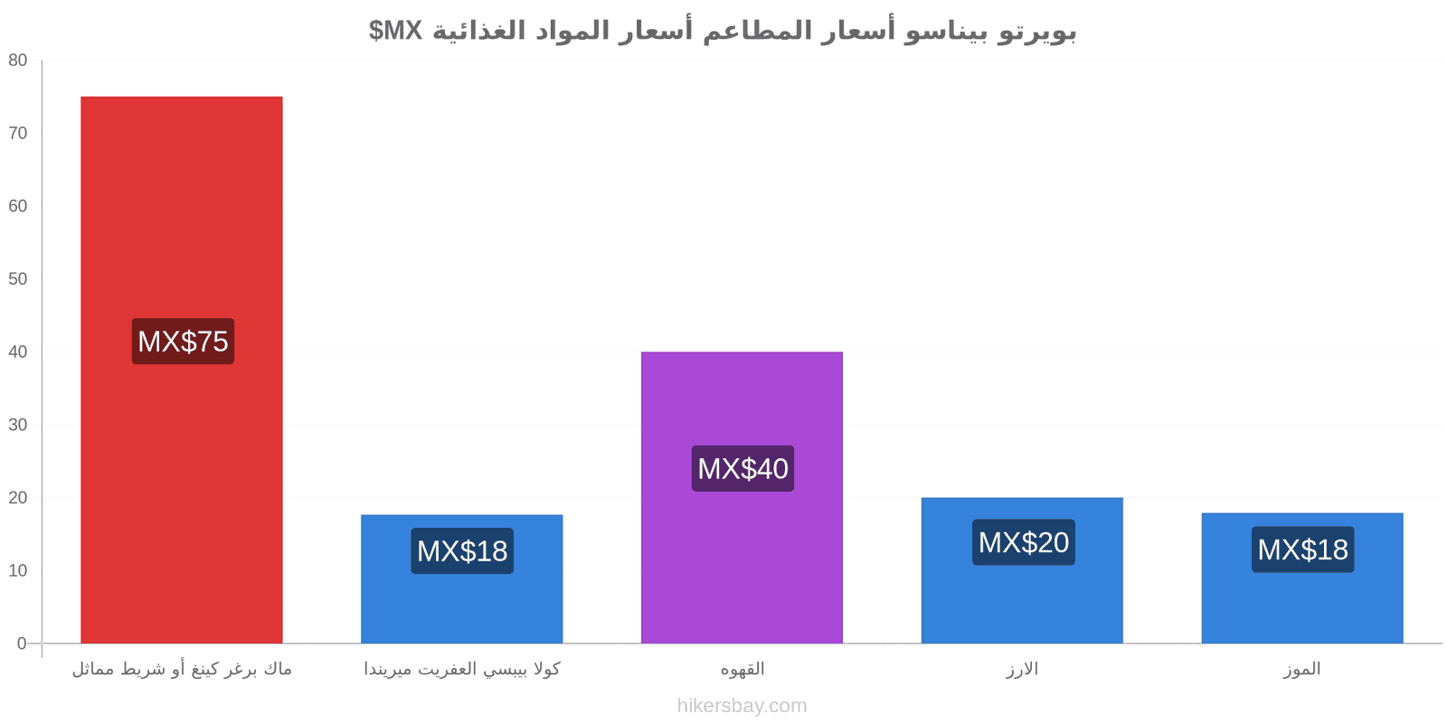 بويرتو بيناسو تغييرات الأسعار hikersbay.com