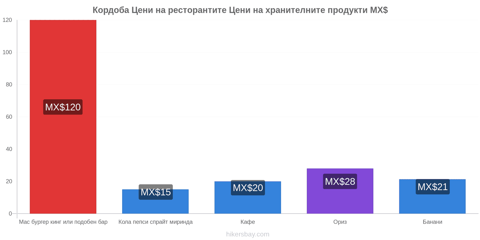 Кордоба промени в цените hikersbay.com