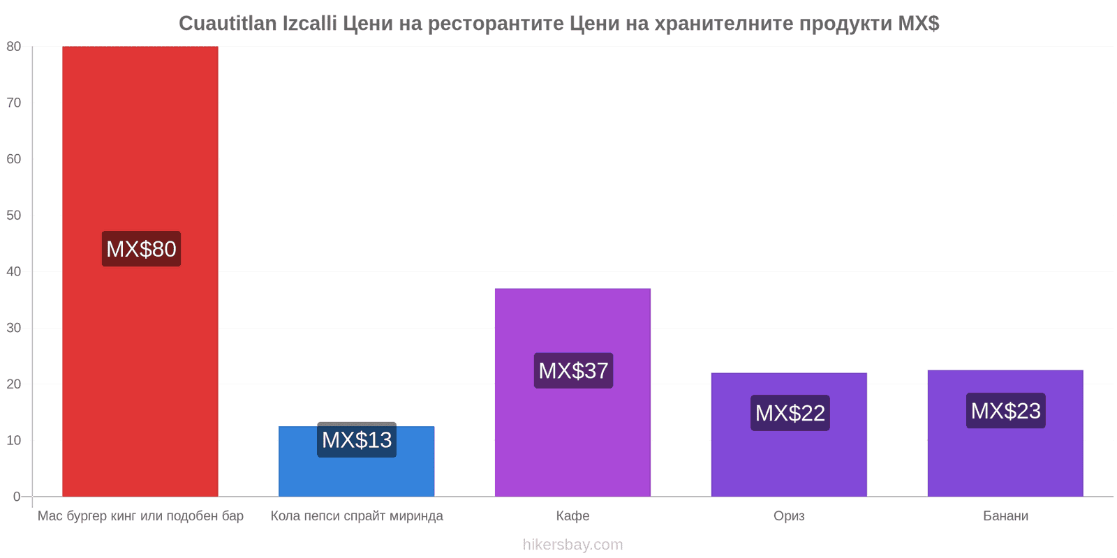 Cuautitlan Izcalli промени в цените hikersbay.com