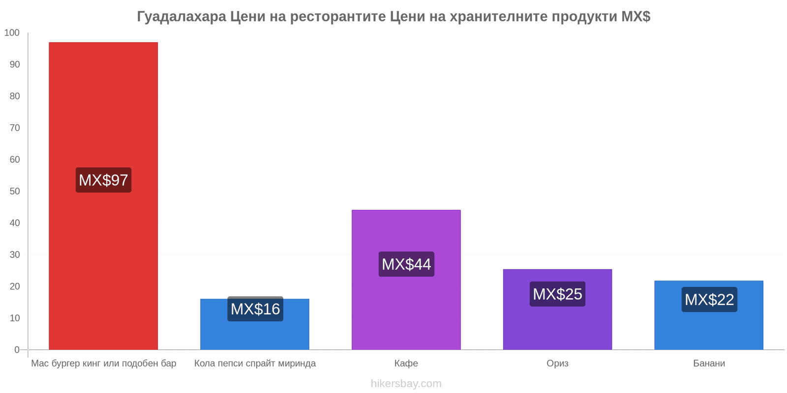 Гуадалахара промени в цените hikersbay.com