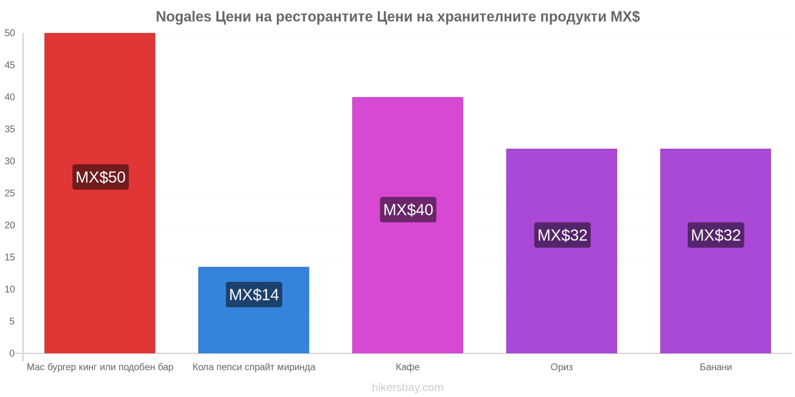 Nogales промени в цените hikersbay.com