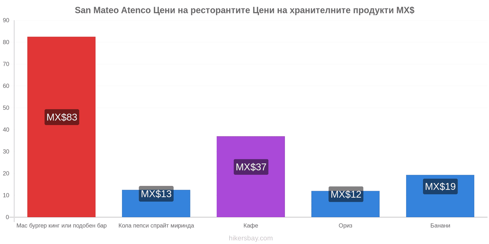 San Mateo Atenco промени в цените hikersbay.com