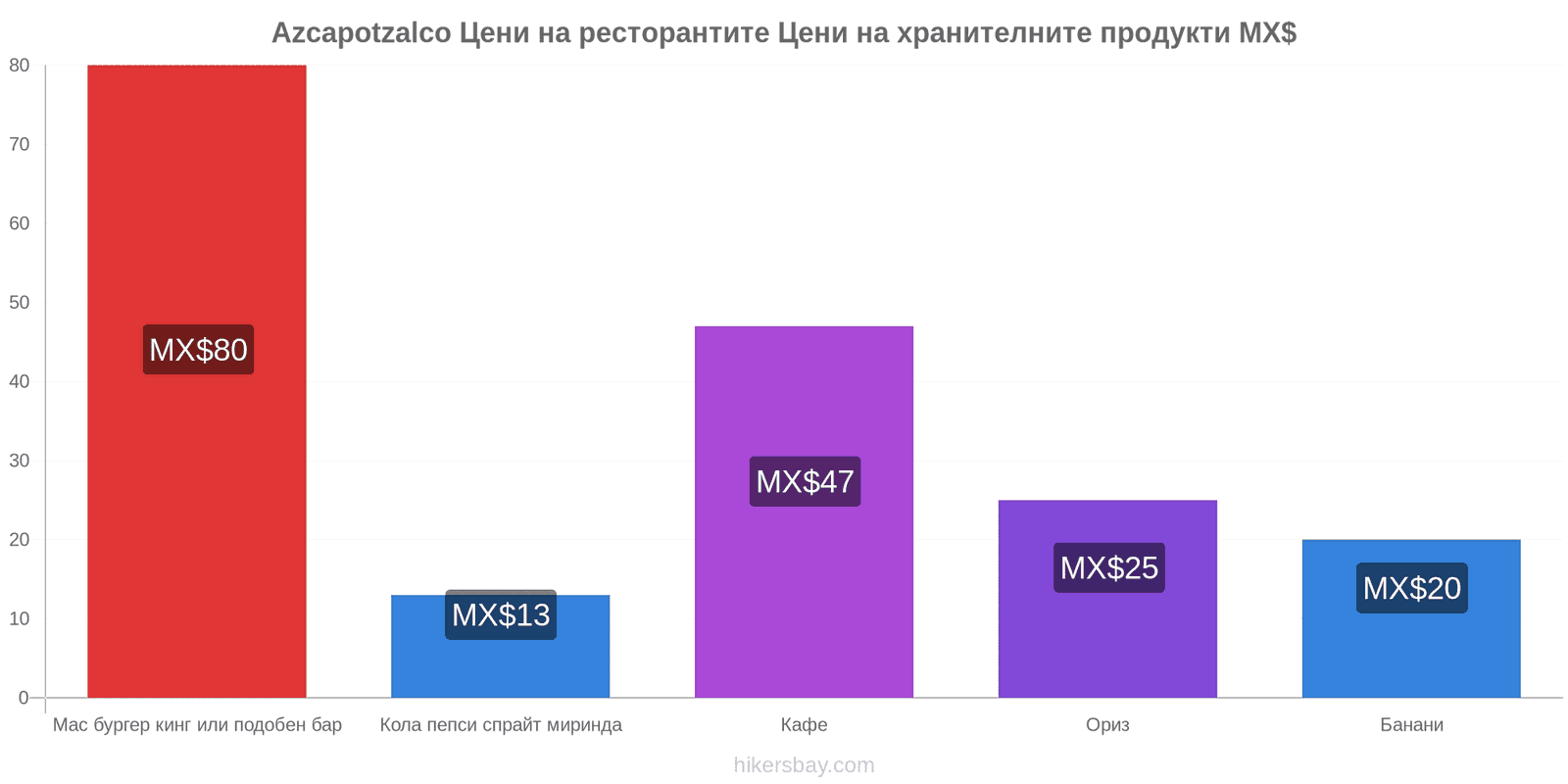 Azcapotzalco промени в цените hikersbay.com