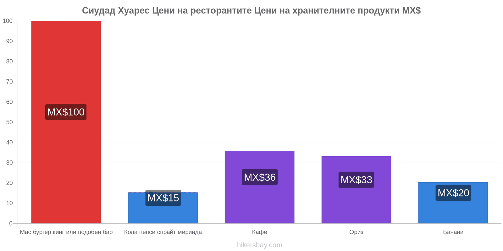 Сиудад Хуарес промени в цените hikersbay.com