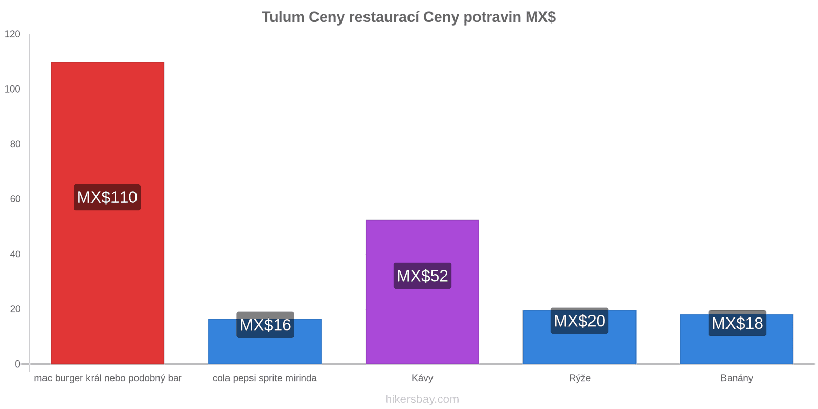 Tulum změny cen hikersbay.com