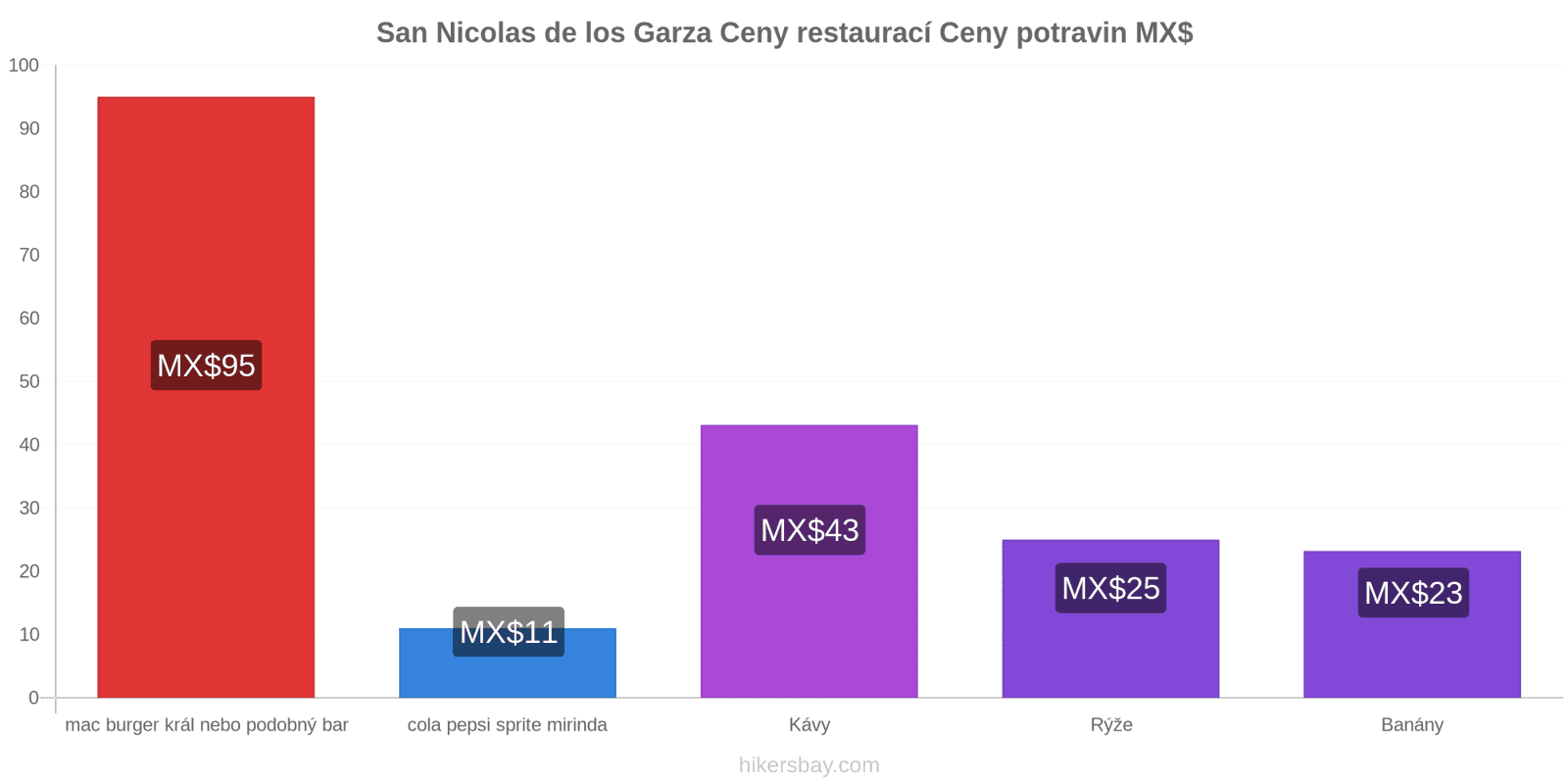 San Nicolas de los Garza změny cen hikersbay.com