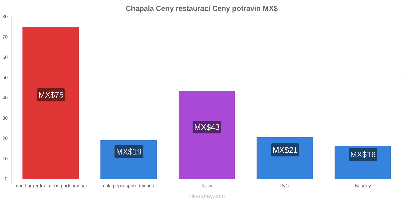 Chapala změny cen hikersbay.com