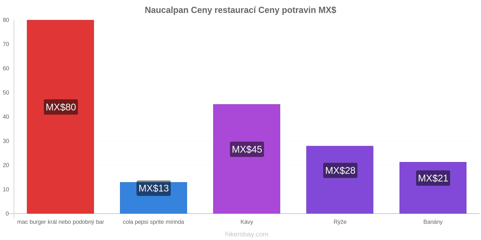 Naucalpan změny cen hikersbay.com