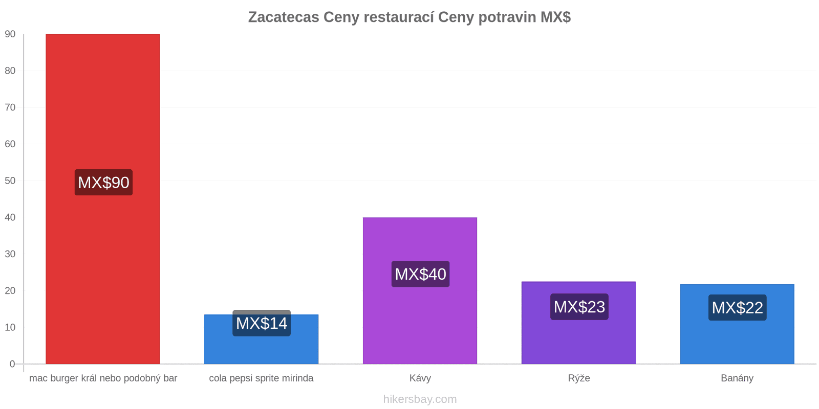 Zacatecas změny cen hikersbay.com