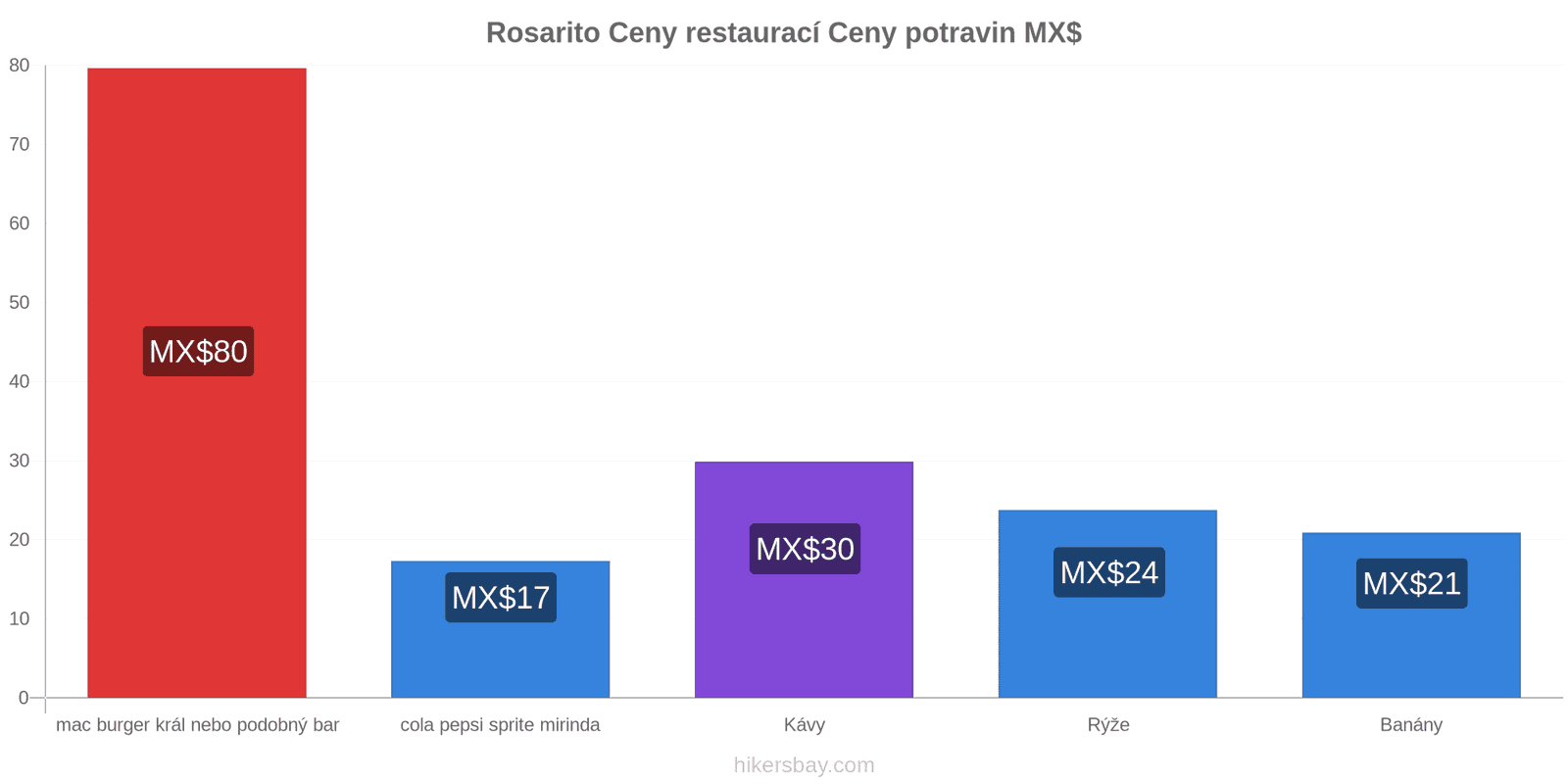 Rosarito změny cen hikersbay.com