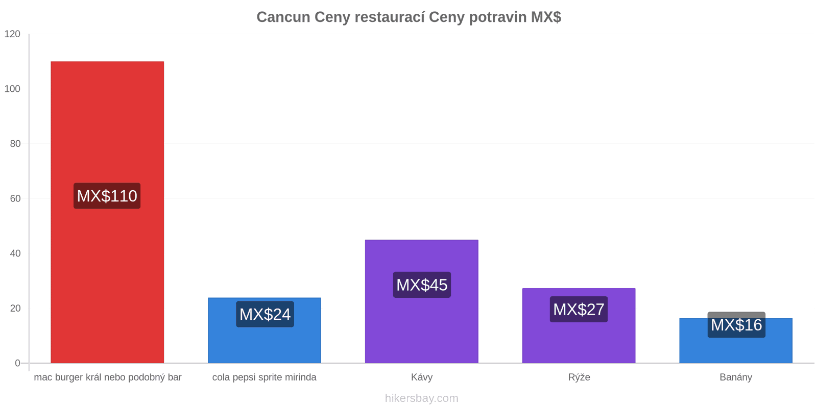 Cancun změny cen hikersbay.com