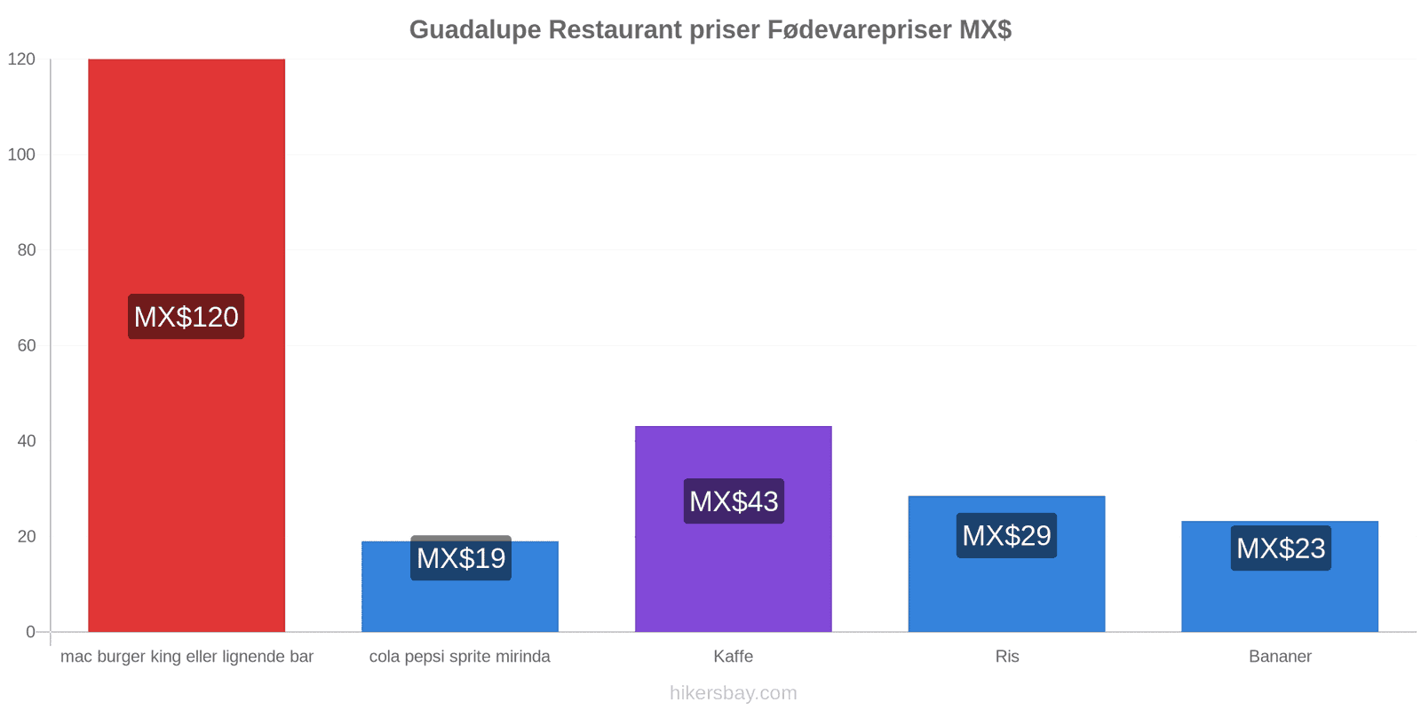 Guadalupe prisændringer hikersbay.com