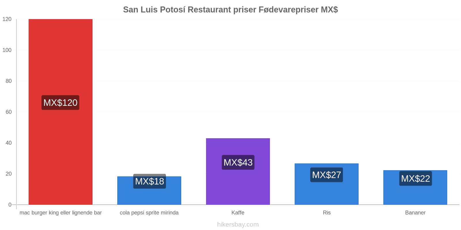 San Luis Potosí prisændringer hikersbay.com